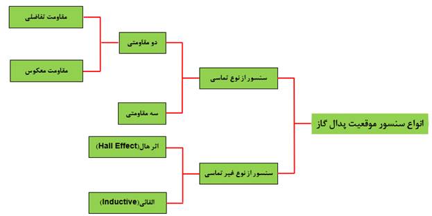 انواع سنسور موقعیت پدال گاز