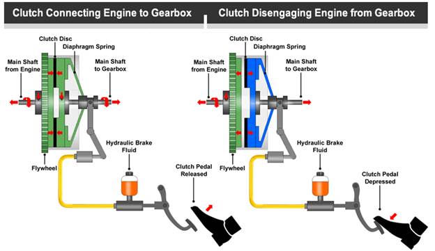 گیربکس دستی خودرو (Manual Gearbox) چگونه کار می‌کند؟